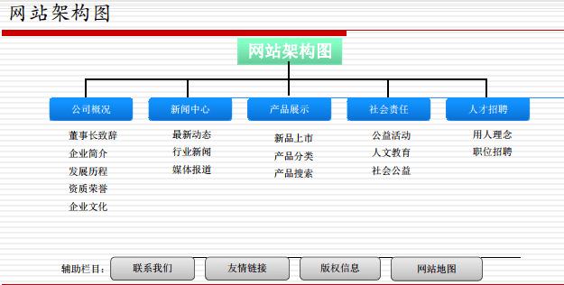 通过上图我们可以看到,在网站建设前要明确的清楚目标客户是谁,按照